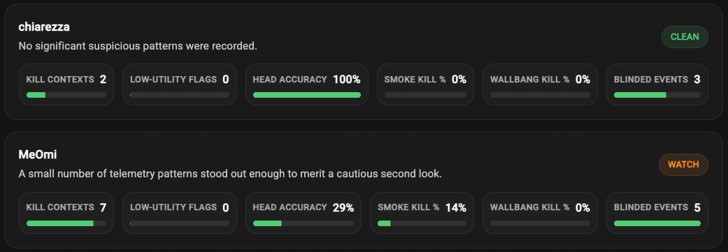 Per-player anti-cheat telemetry review showing CLEAN and WATCH verdicts with supporting metrics