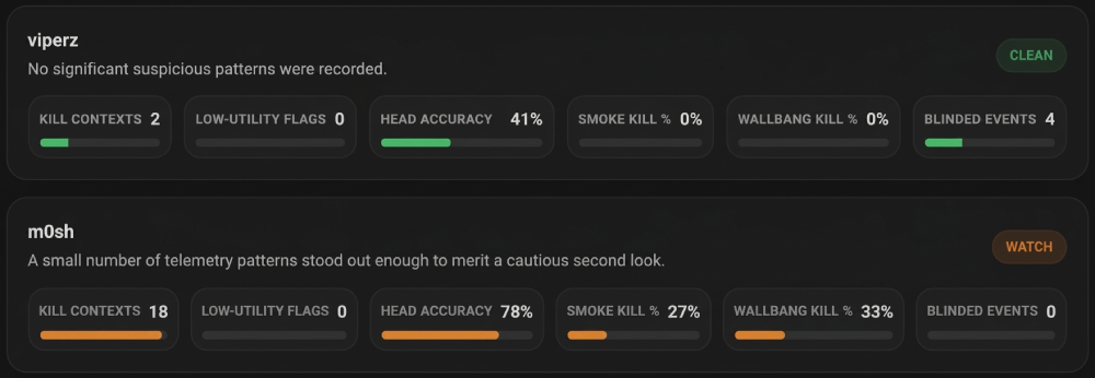 Per-player anti-cheat telemetry review showing CLEAN and WATCH verdicts with supporting metrics